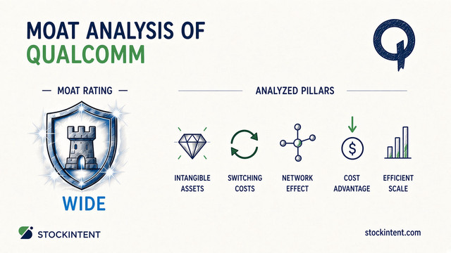 Qualcomm Economic Moat Analysis: Rating, Trend & Competitive Advantages