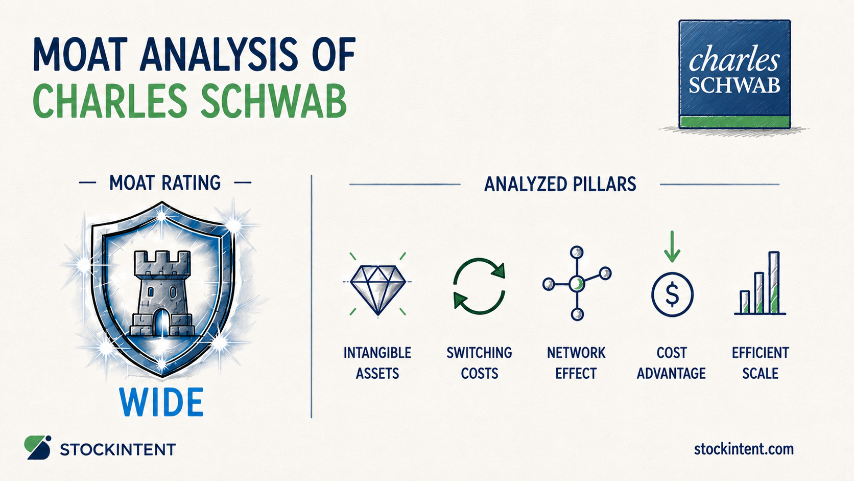 Charles Schwab Economic Moat Analysis: Rating, Trend & Competitive Advantages