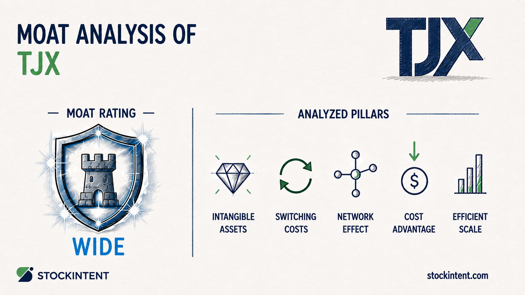 TJX Economic Moat Analysis: Rating, Trend & Competitive Advantages