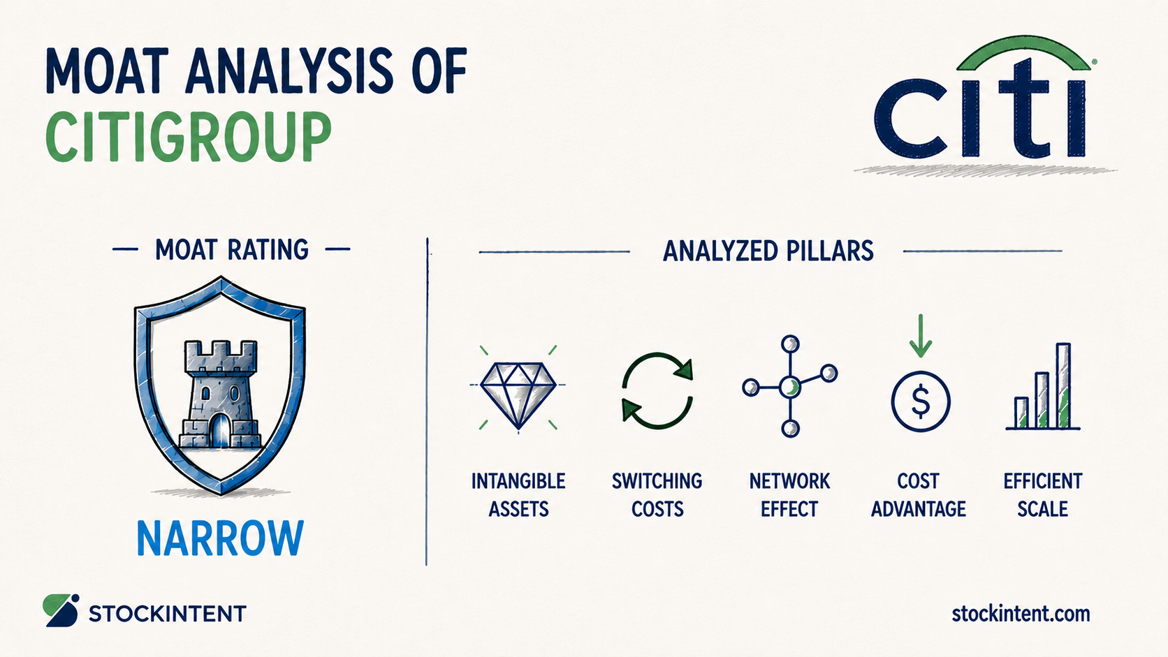 Citigroup Economic Moat Analysis: Rating, Trend & Competitive Advantages