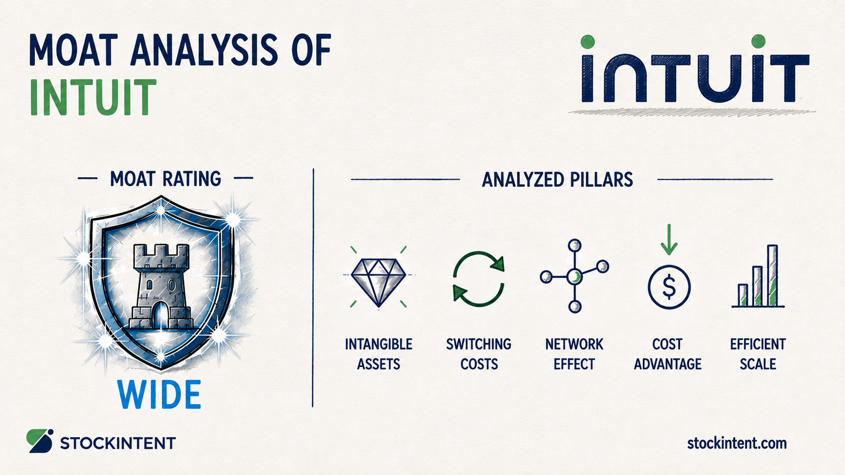 Intuit Economic Moat Analysis: Rating, Trend & Competitive Advantages