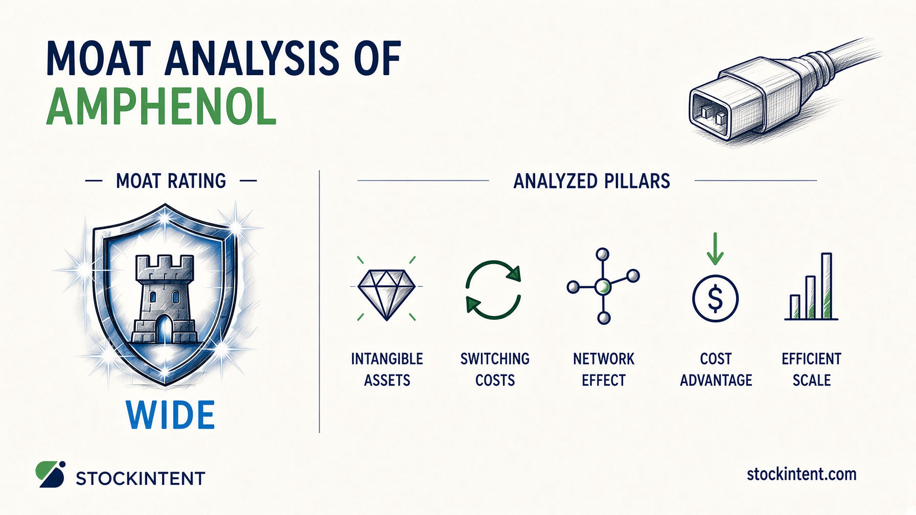 Amphenol Economic Moat Analysis: Rating, Trend & Competitive Advantages