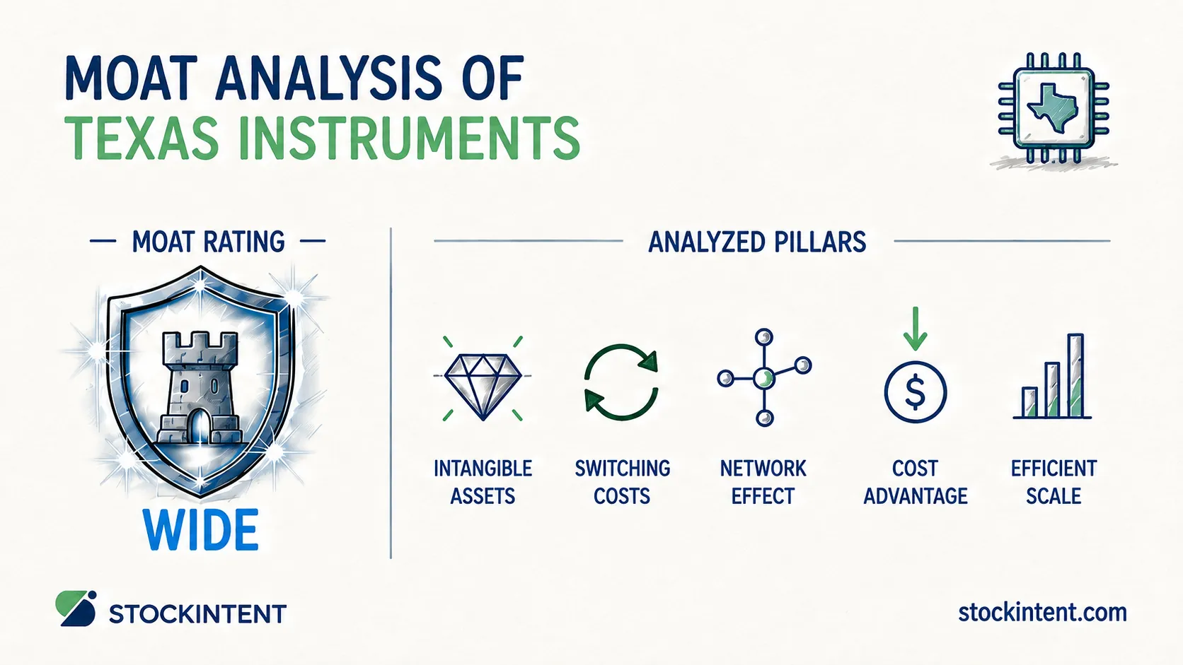 Texas Instruments Economic Moat Analysis: Rating, Trend & Competitive Advantages