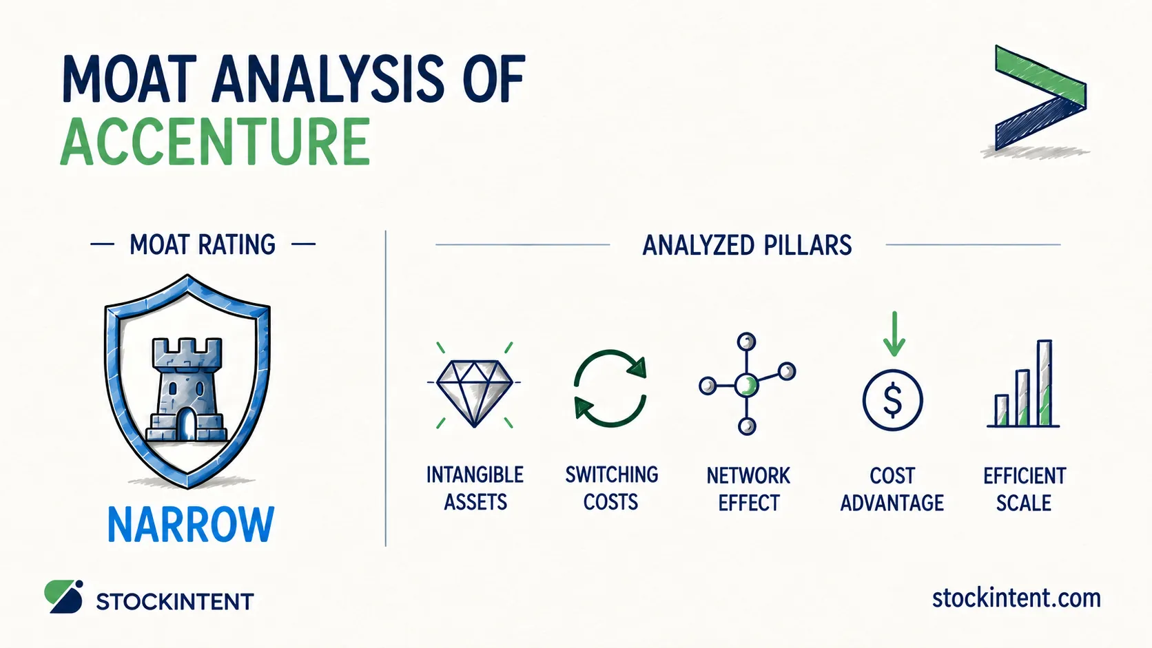 Accenture Economic Moat Analysis: Rating, Trend & Competitive Advantages