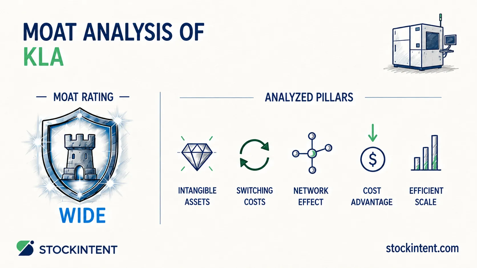 KLA Economic Moat Analysis: Rating, Trend & Competitive Advantages