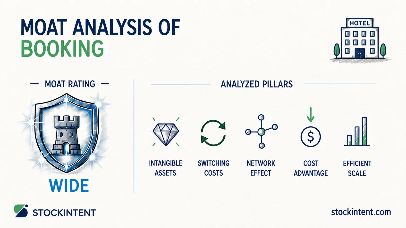 Booking Holdings Economic Moat Analysis: Rating, Trend & Competitive Advantages