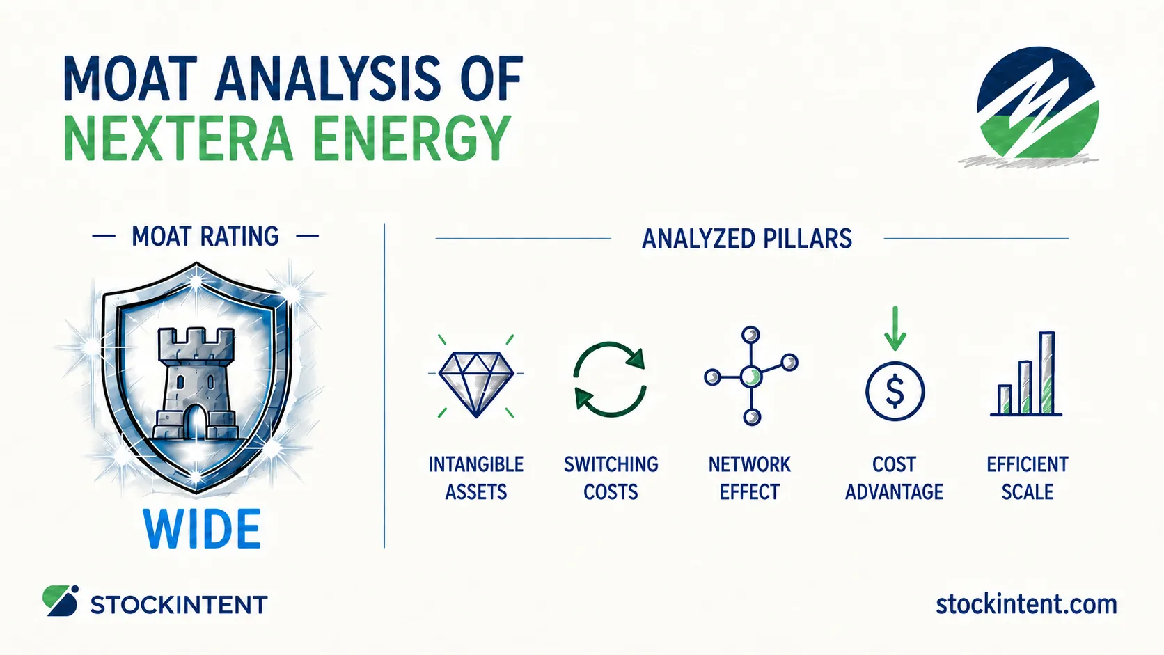 NextEra Energy Economic Moat Analysis: Rating, Trend & Competitive Advantages