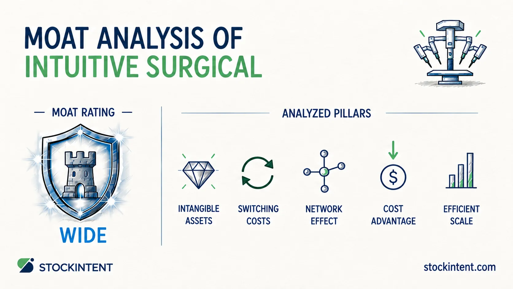Intuitive Surgical Economic Moat Analysis: Rating, Trend & Competitive Advantages