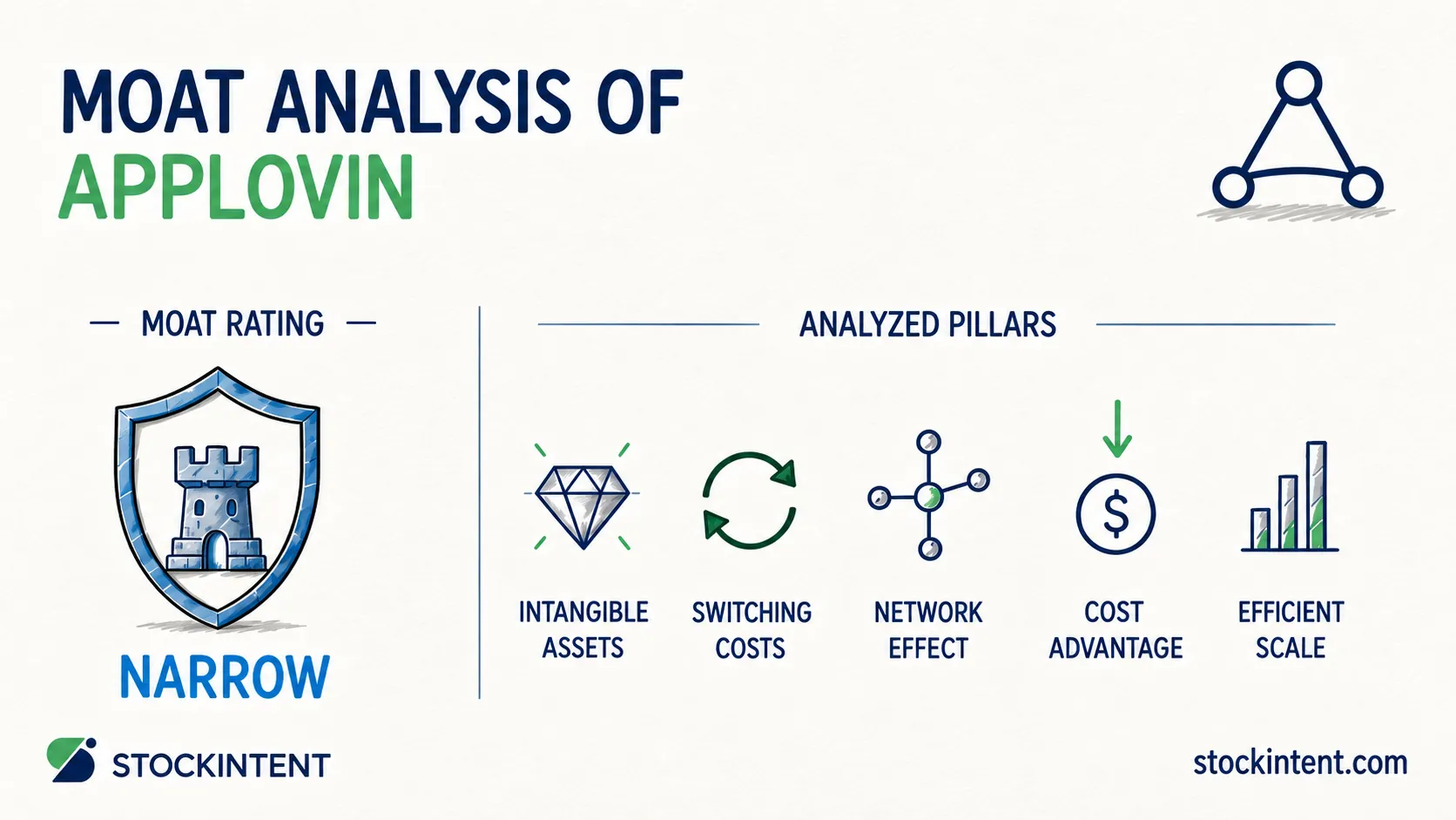 AppLovin Economic Moat Analysis: Rating, Trend & Competitive Advantages