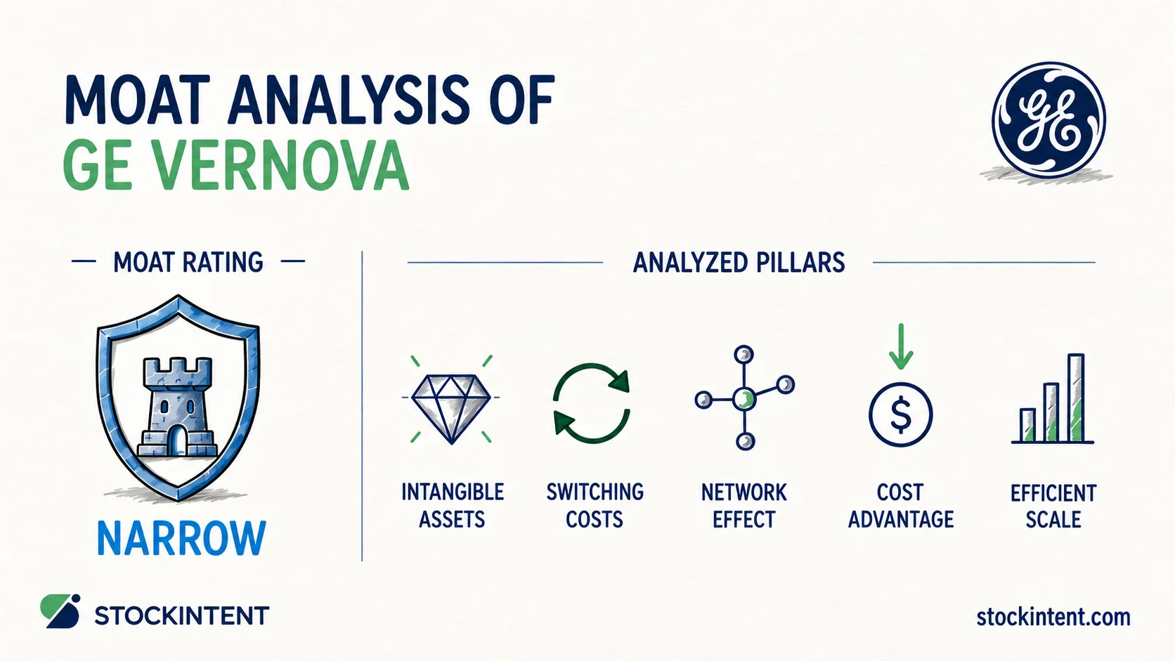 GE Vernova Economic Moat Analysis: Rating, Trend & Competitive Advantages