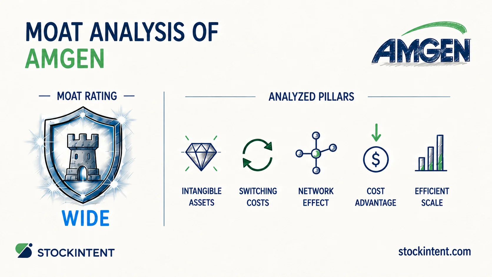 Amgen Economic Moat Analysis: Rating, Trend & Competitive Advantages
