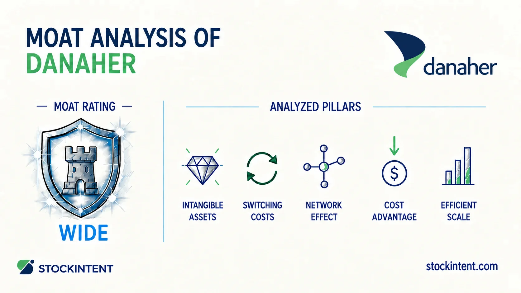 Danaher Economic Moat Analysis: Rating, Trend & Competitive Advantages