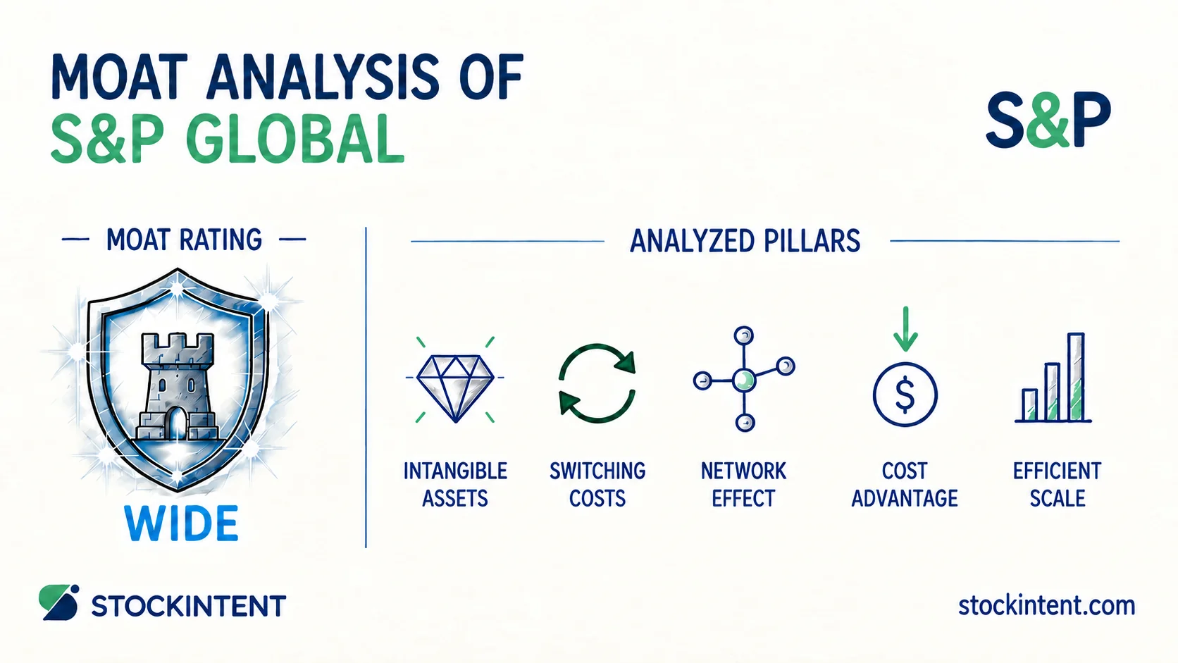 S&P Global Economic Moat Analysis: Rating, Trend & Competitive Advantages