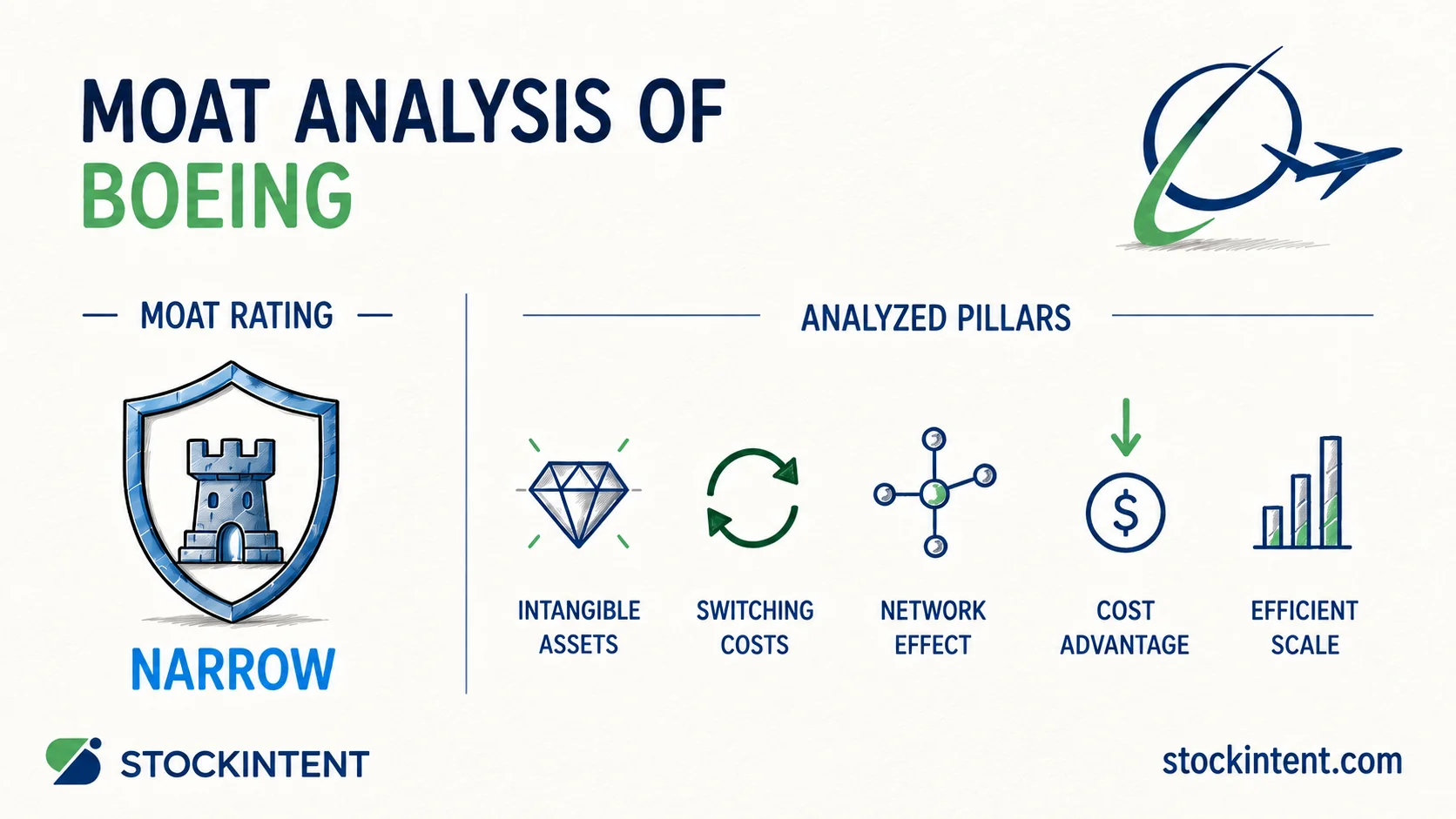 Boeing Economic Moat Analysis: Rating, Trend & Competitive Advantages