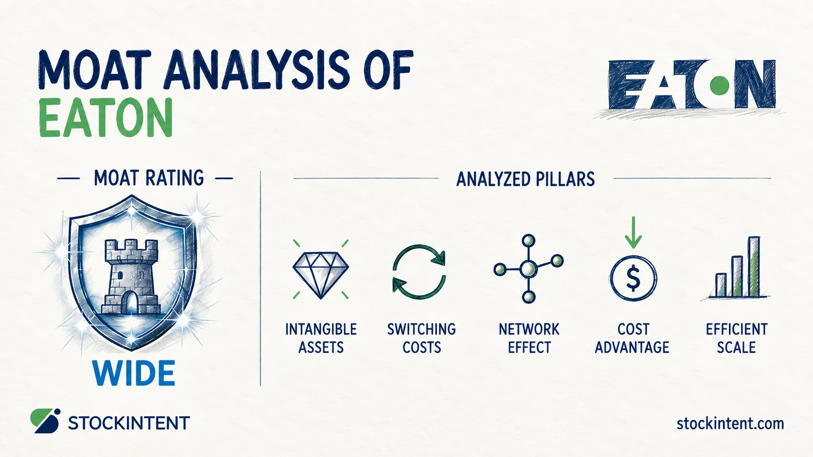 Eaton Economic Moat Analysis: Rating, Trend & Competitive Advantages