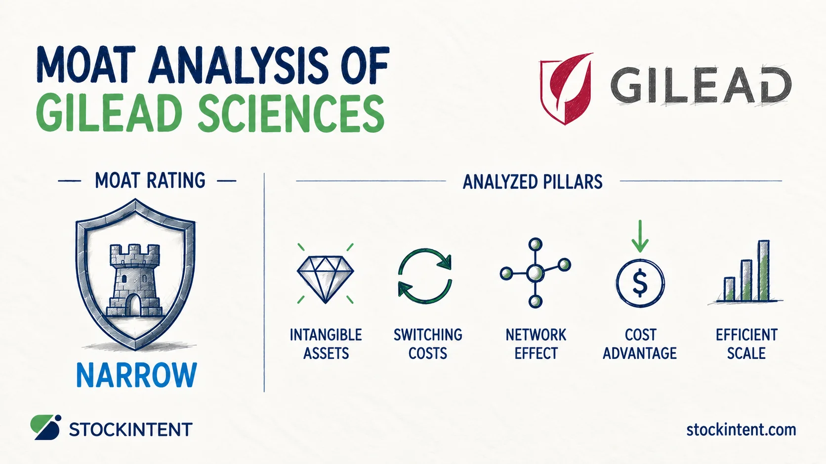 Gilead Sciences Economic Moat Analysis: Rating, Trend & Competitive Advantages