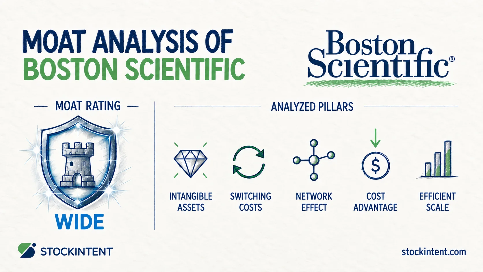 Boston Scientific Economic Moat Analysis: Rating, Trend & Competitive Advantages