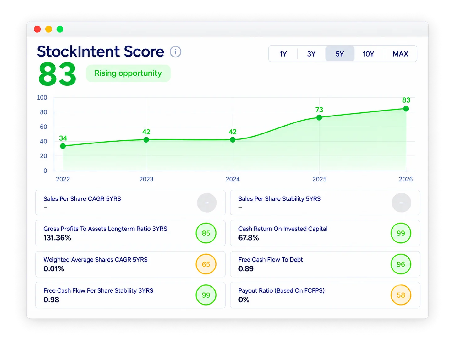 StockIntent Score of 83 with its five-year history and the eight underlying fundamental metrics