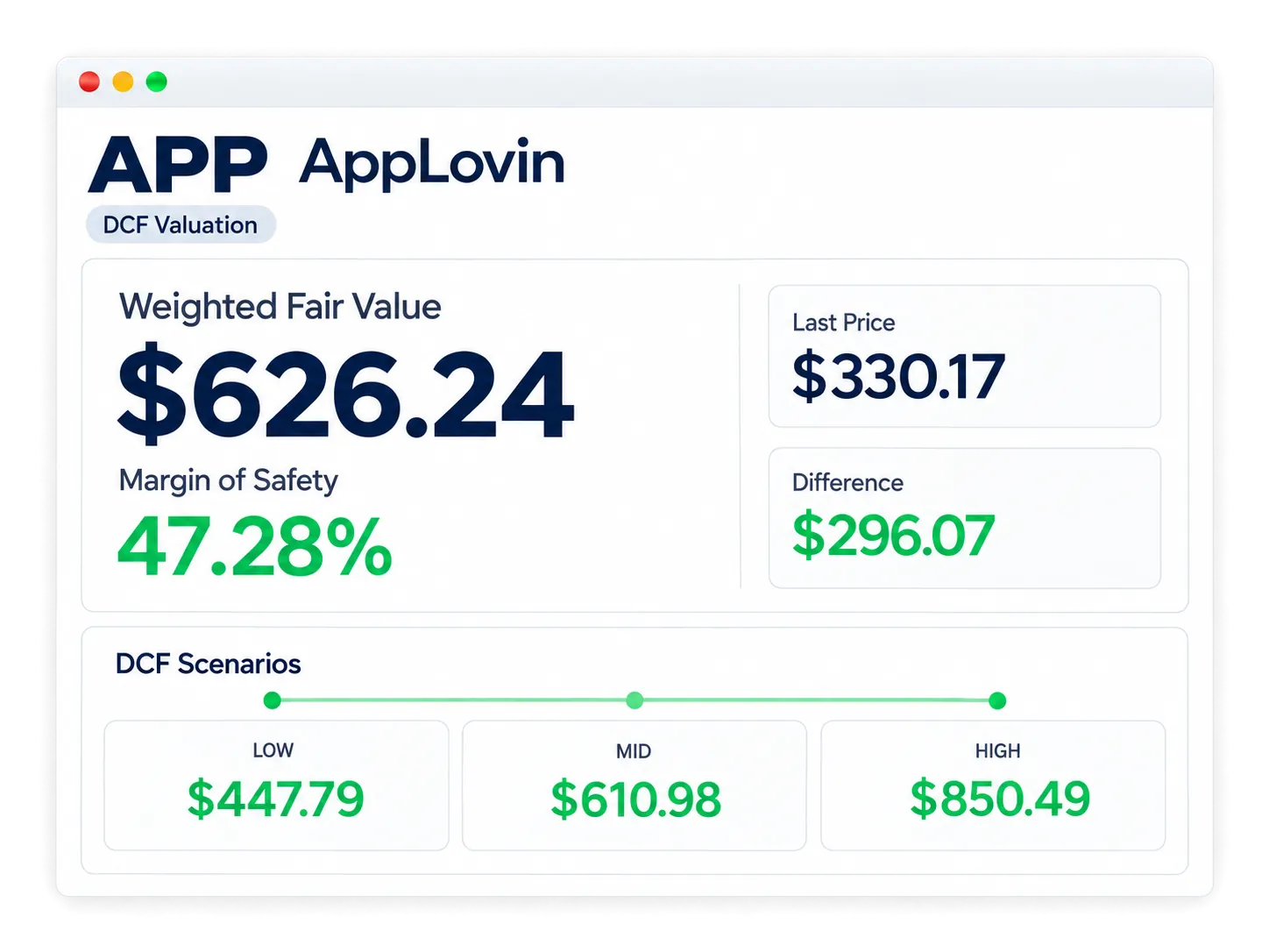 StockIntent DCF result showing low, mid and high fair values, a weighted fair value and the margin of safety against the last price