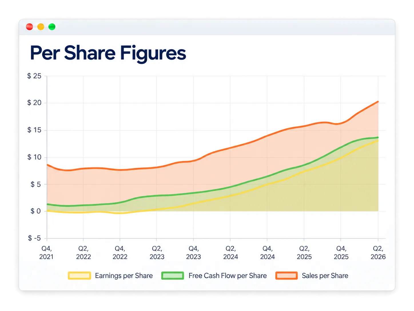 AppLovin sales, earnings and free cash flow per share rising from 2021 to 2026