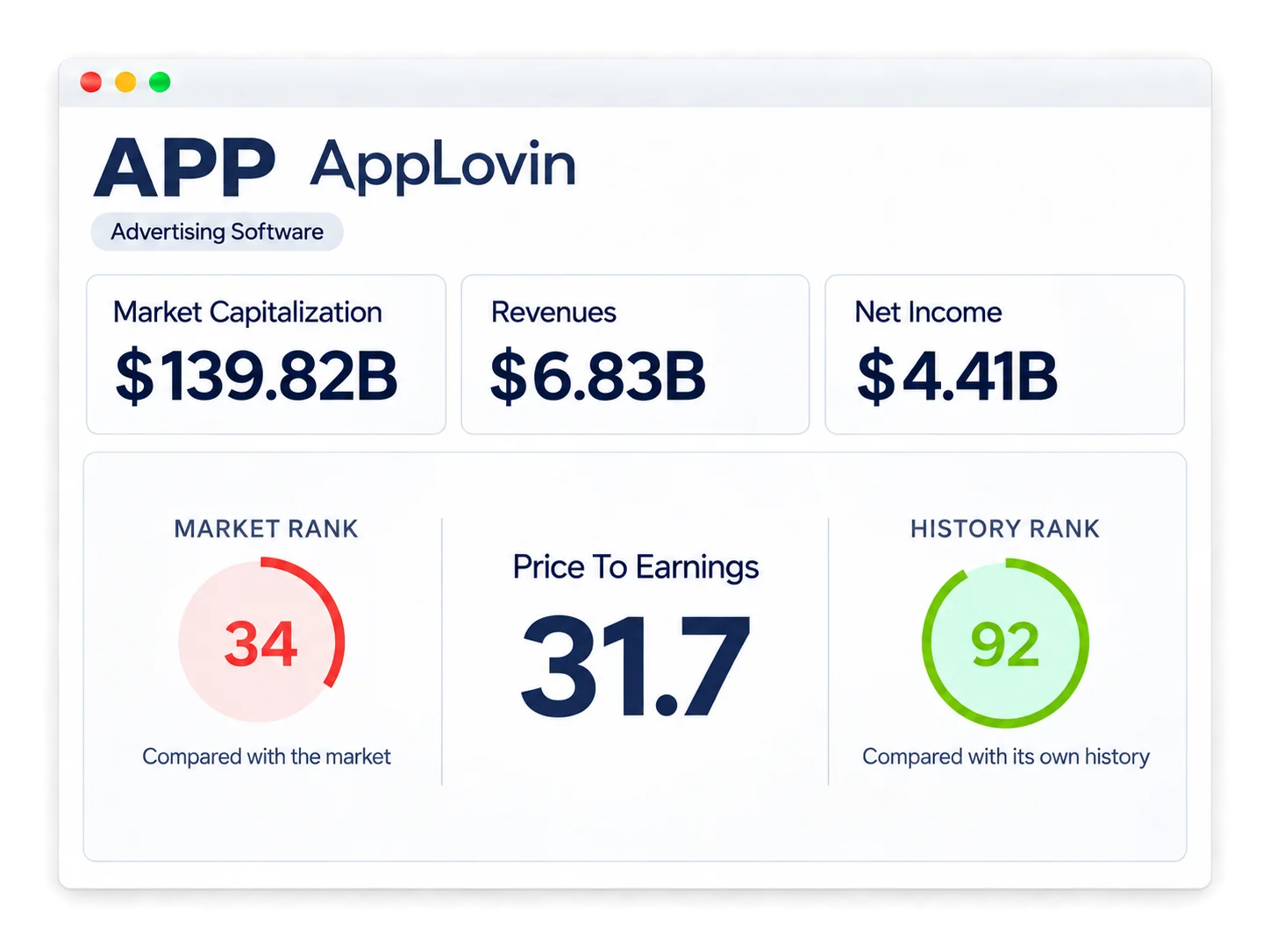 AppLovin at a glance, showing market capitalization of 139.82 billion dollars, revenue of 6.83 billion dollars, net income of 4.41 billion dollars and a price-to-earnings ratio of 31.7 ranked 34 against the market and 92 against its own history