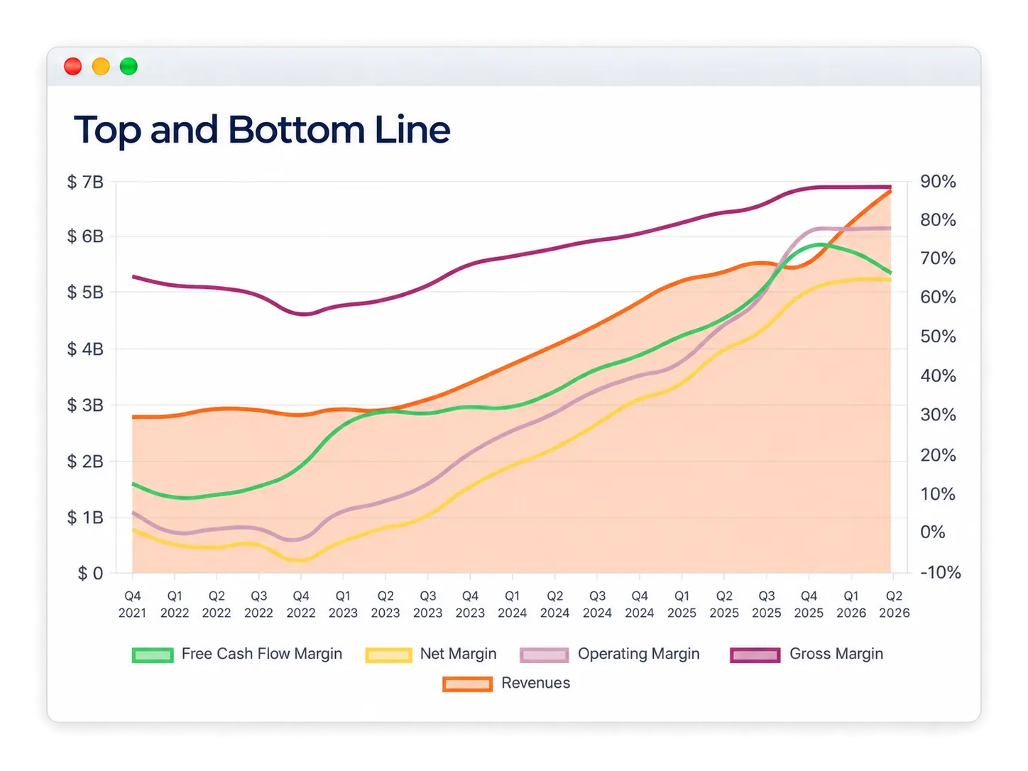 AppLovin revenue with gross, operating, free cash flow and net margins all trending upward
