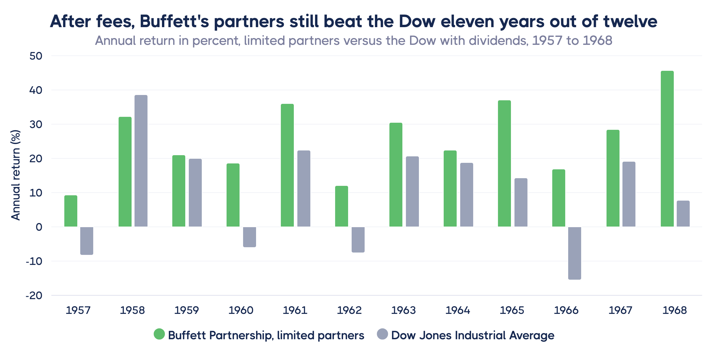 Annual returns for Buffett Partnership limited partners compared with the Dow from 1957 to 1968