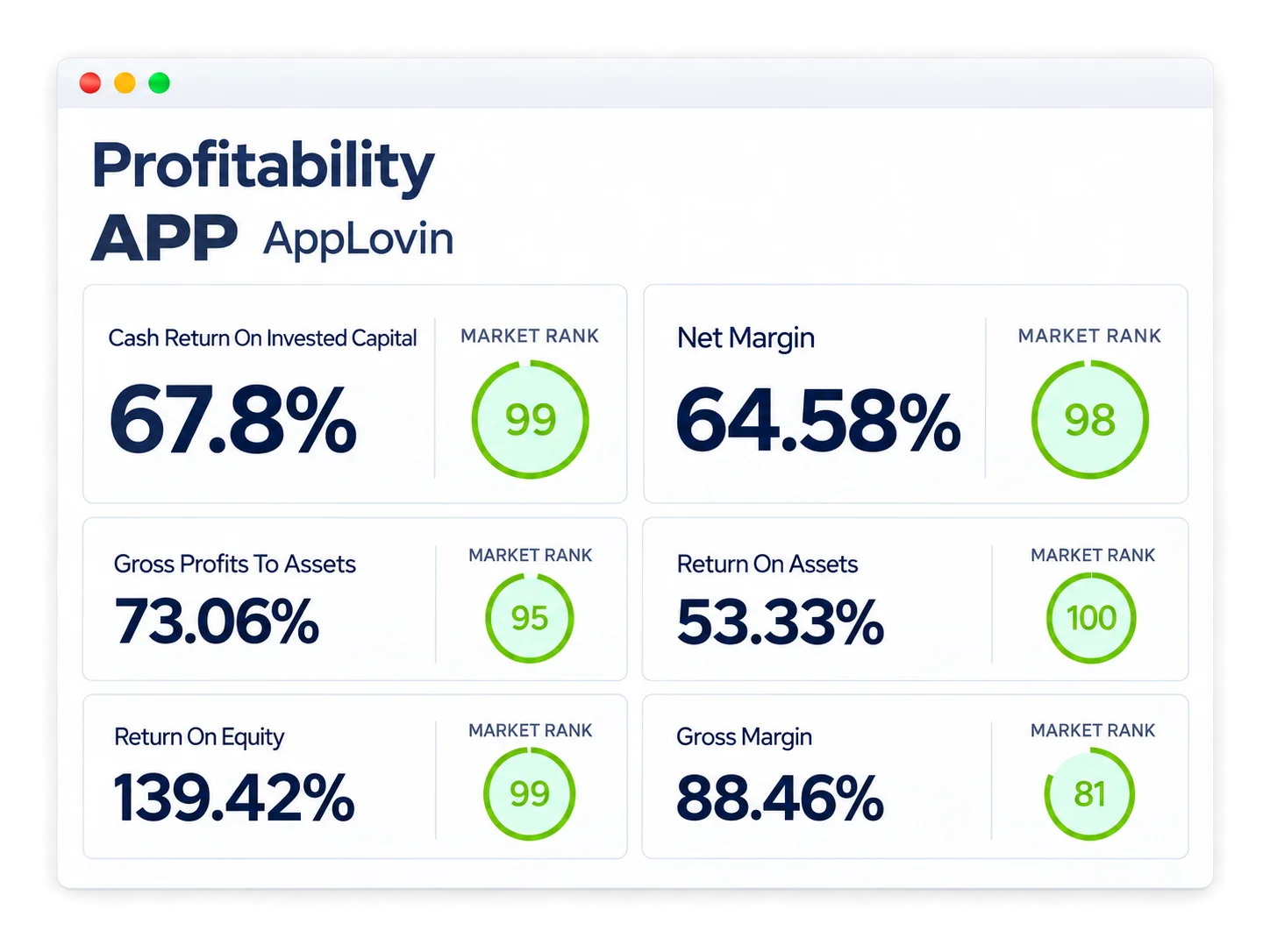 AppLovin profitability metrics and market ranks, led by cash return on invested capital of 67.8% ranked 99 and net margin of 64.58% ranked 98