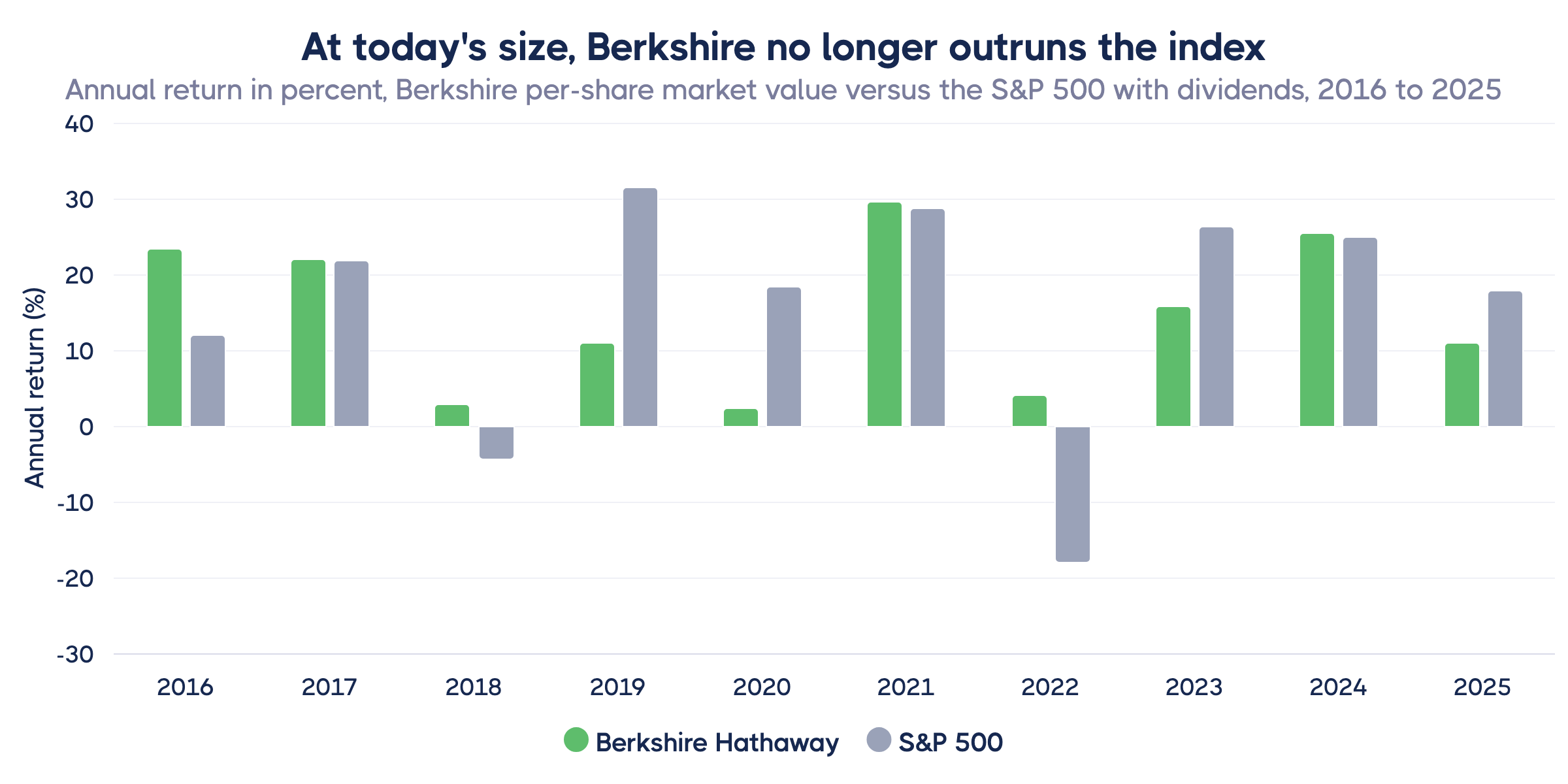 Annual returns for Berkshire Hathaway compared with the S&P 500 from 2016 to 2025