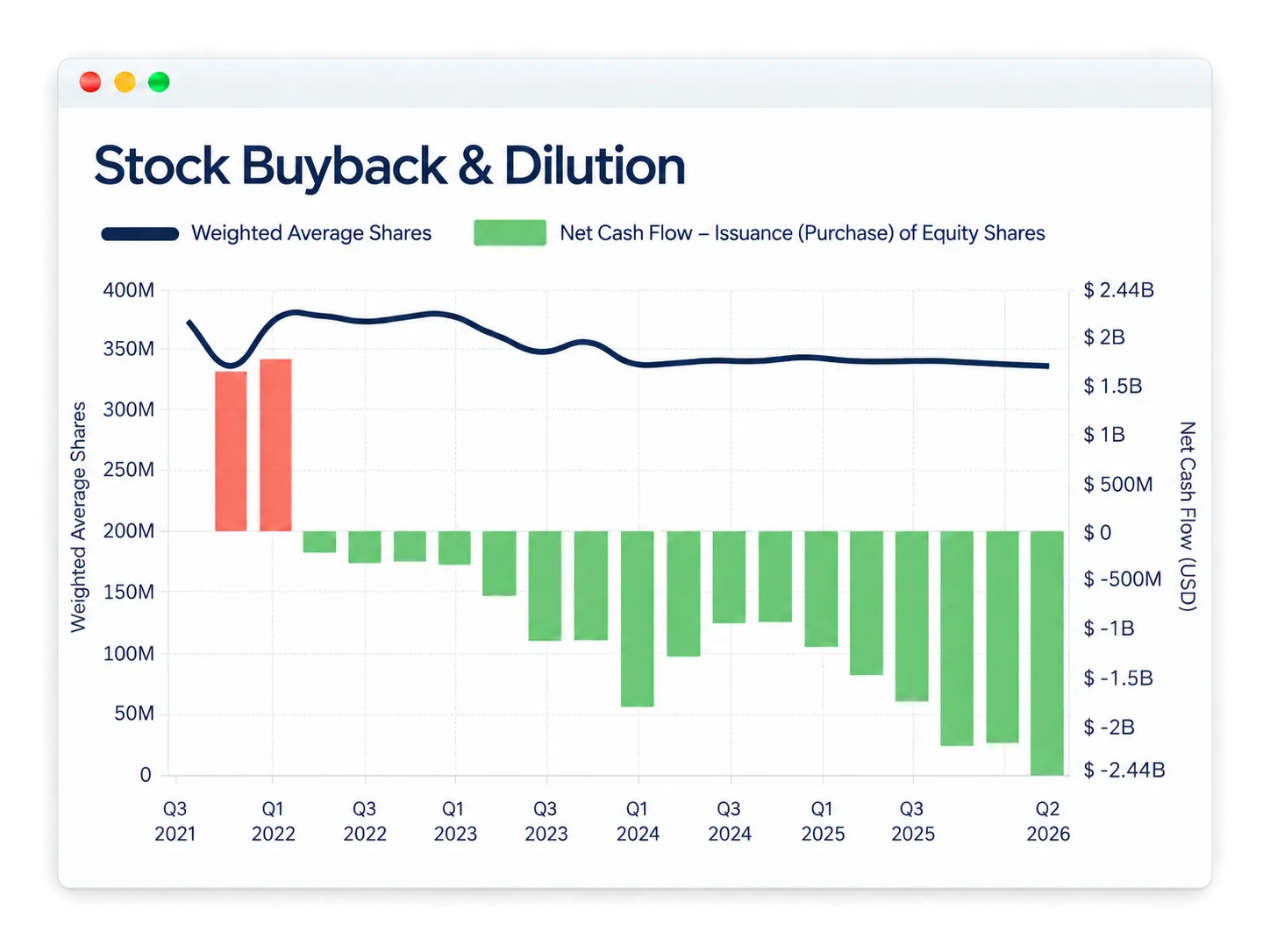AppLovin weighted average shares and quarterly cash spent issuing or repurchasing shares from 2021 to 2026