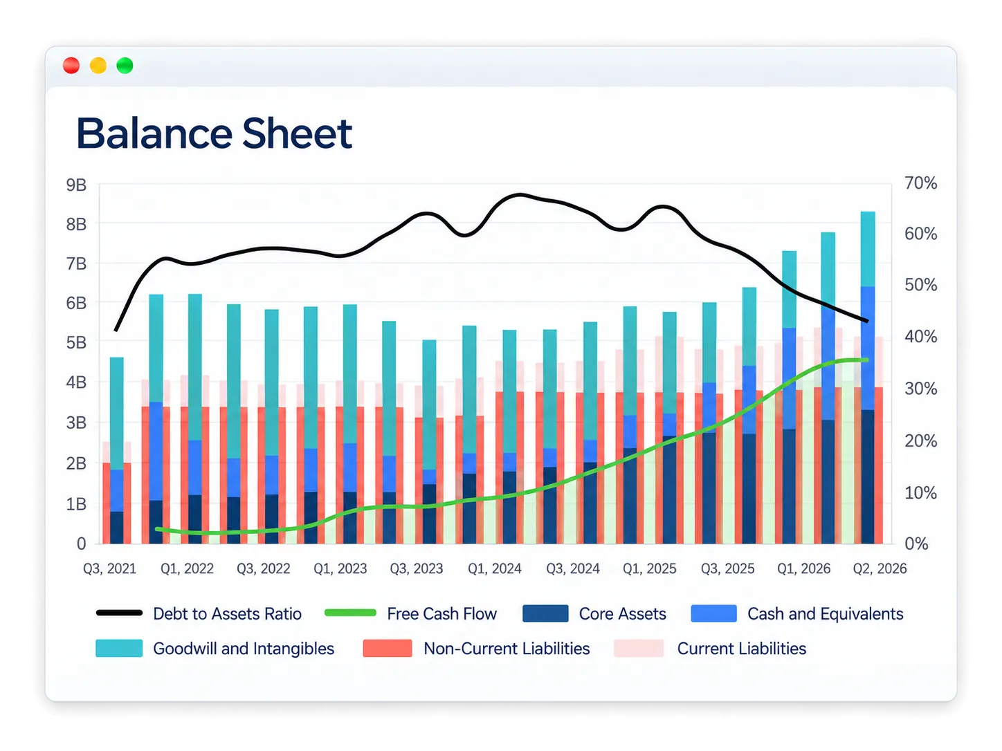 AppLovin balance sheet showing a falling debt-to-assets ratio, rising free cash flow and growing cash from 2021 to 2026