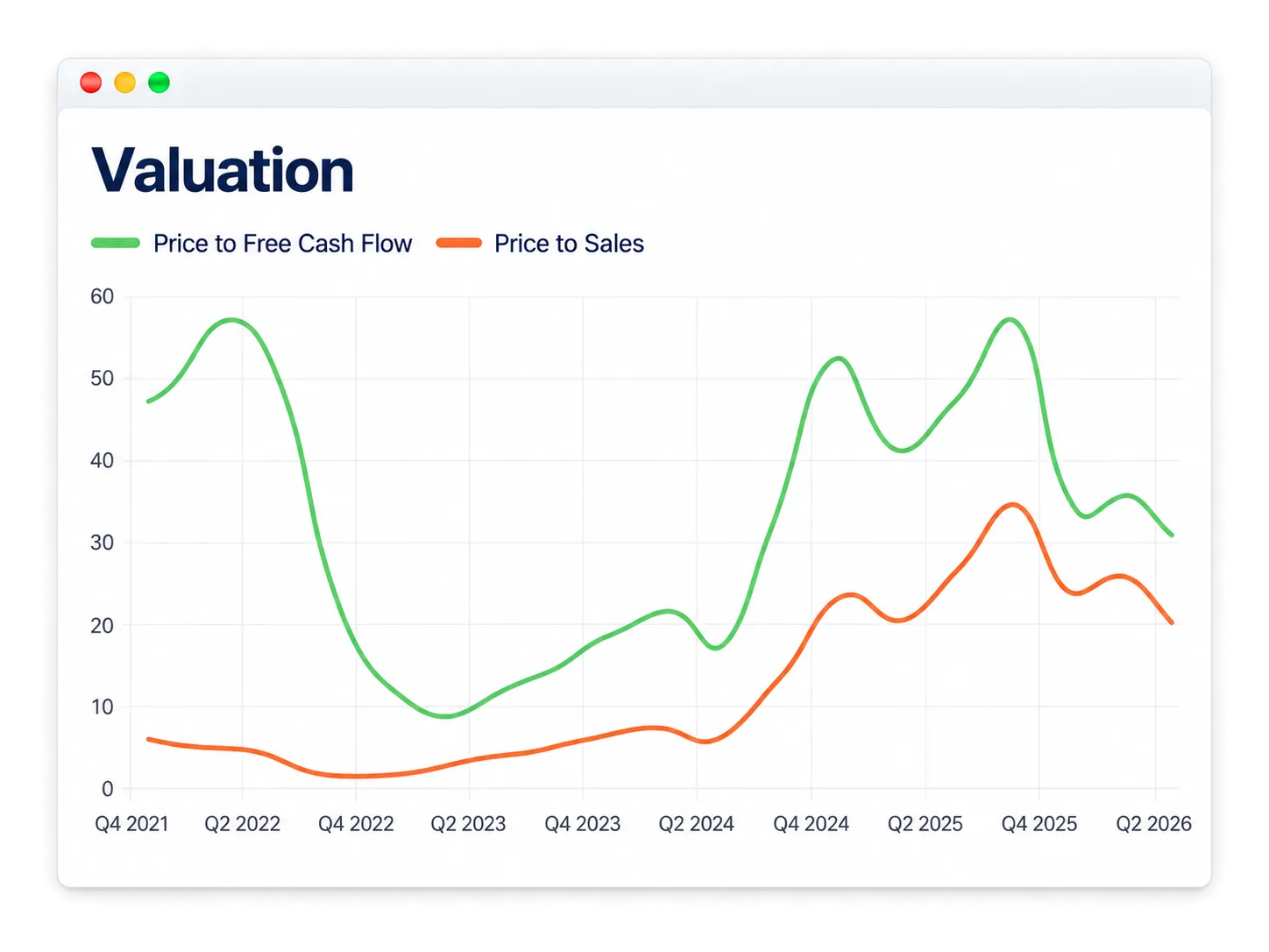 AppLovin price-to-sales and price-to-free-cash-flow multiples from 2021 to 2026