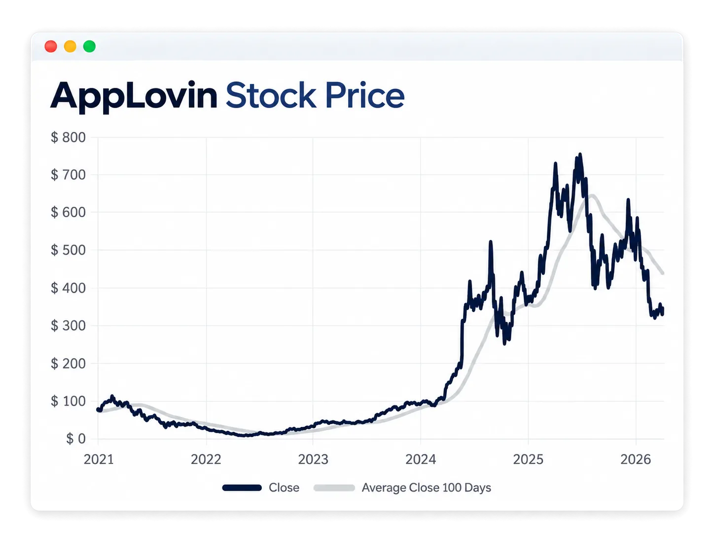 AppLovin share price from 2021 to 2026, showing a sharp rise followed by a large drawdown