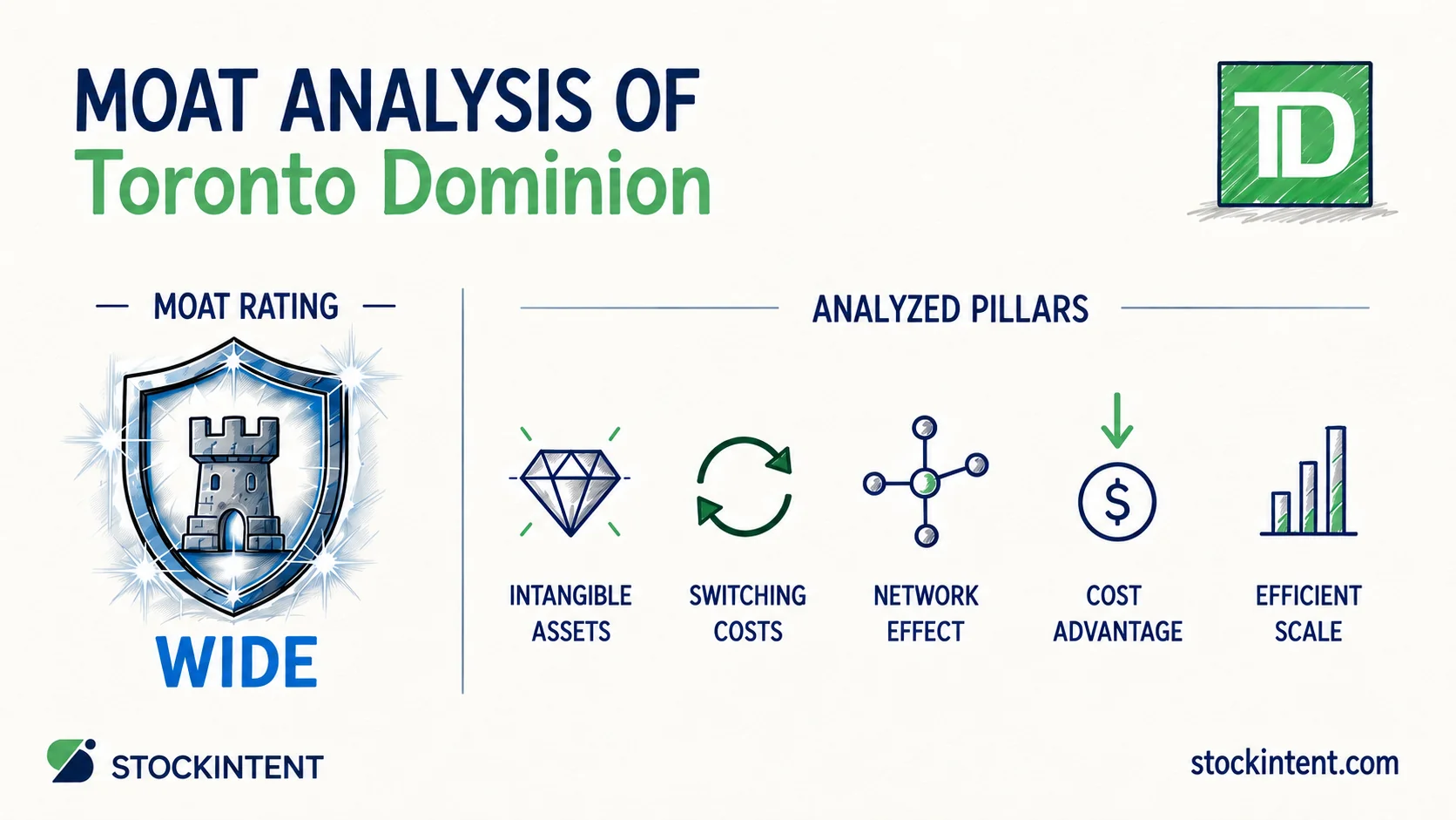 Toronto Dominion Bank Economic Moat Analysis: Rating, Trend & Competitive Advantages