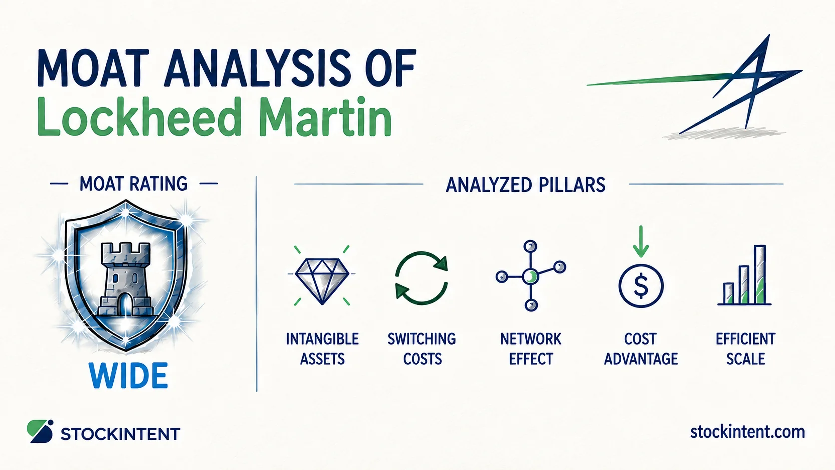 Lockheed Martin Economic Moat Analysis: Rating, Trend & Competitive Advantages
