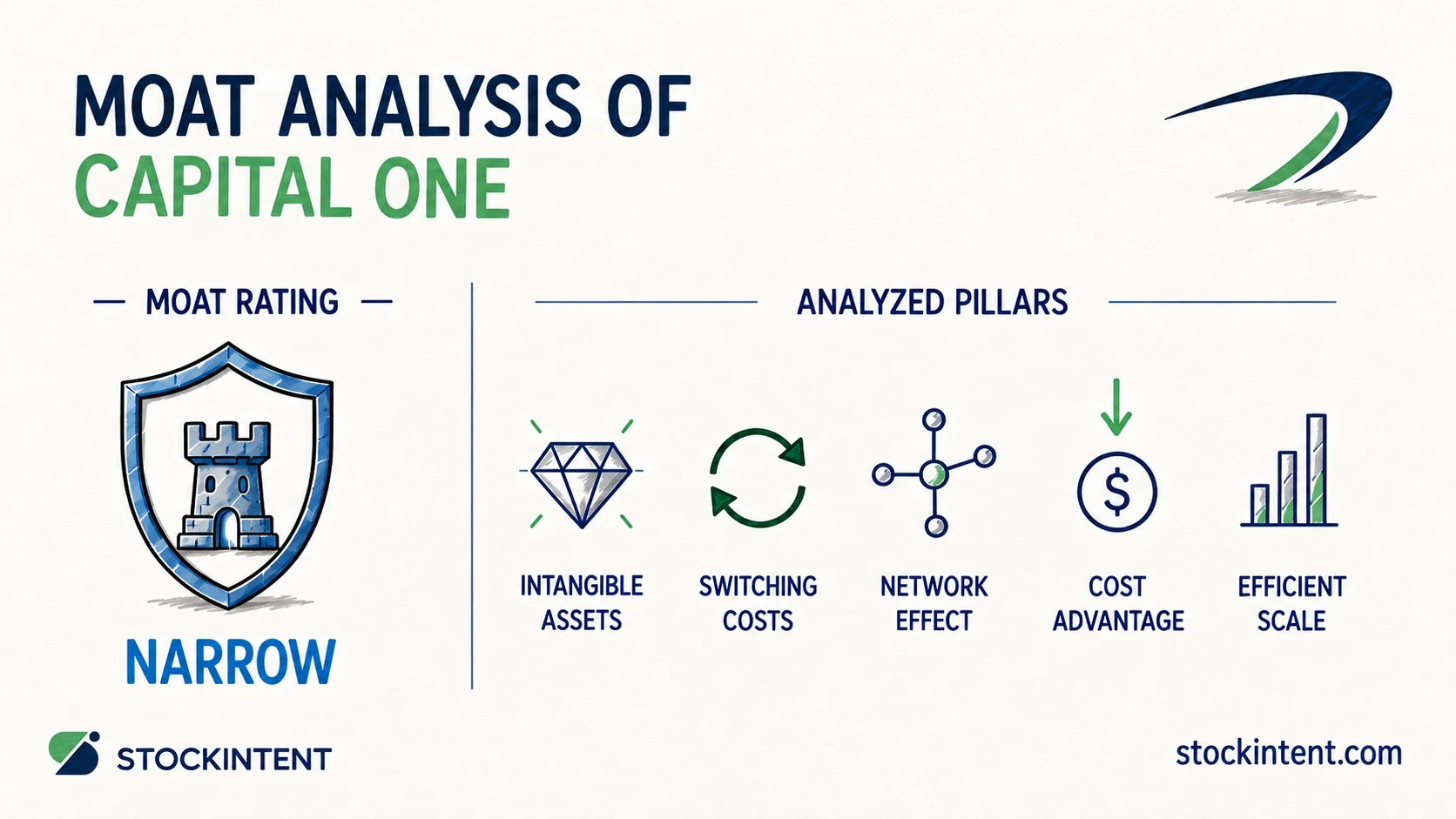 Capital One Financial Economic Moat Analysis: Rating, Trend & Competitive Advantages