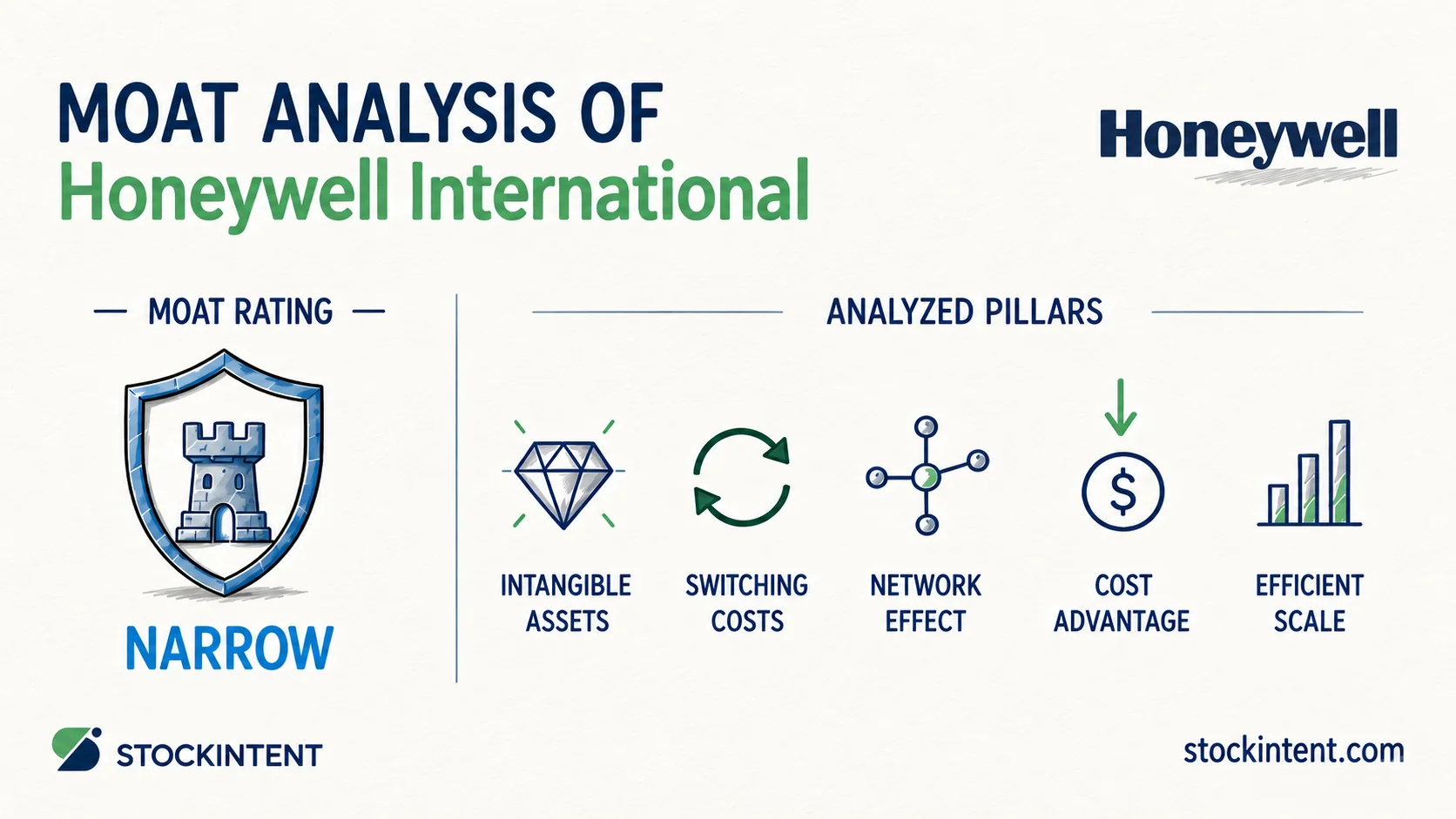 Honeywell International Economic Moat Analysis: Rating, Trend & Competitive Advantages