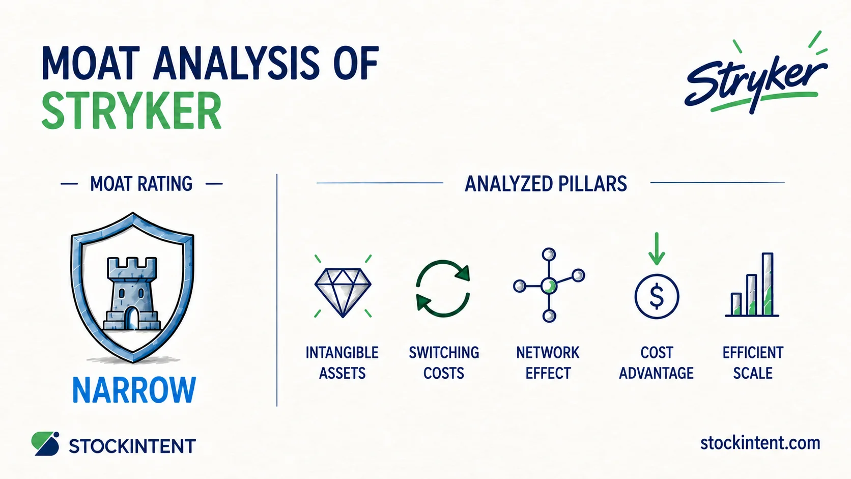 Stryker Economic Moat Analysis: Rating, Trend & Competitive Advantages