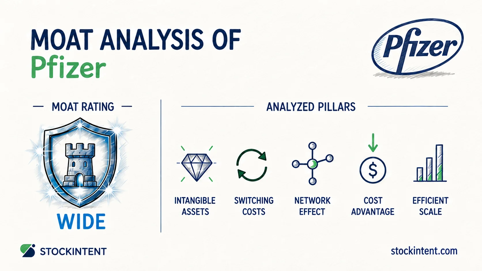 Pfizer Economic Moat Analysis: Rating, Trend & Competitive Advantages