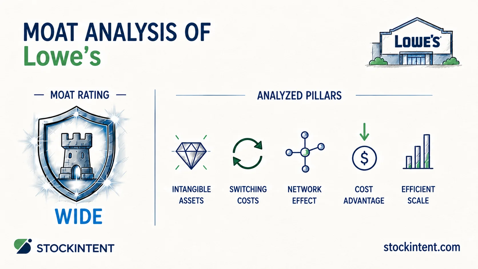Lowe's Economic Moat Analysis: Rating, Trend & Competitive Advantages