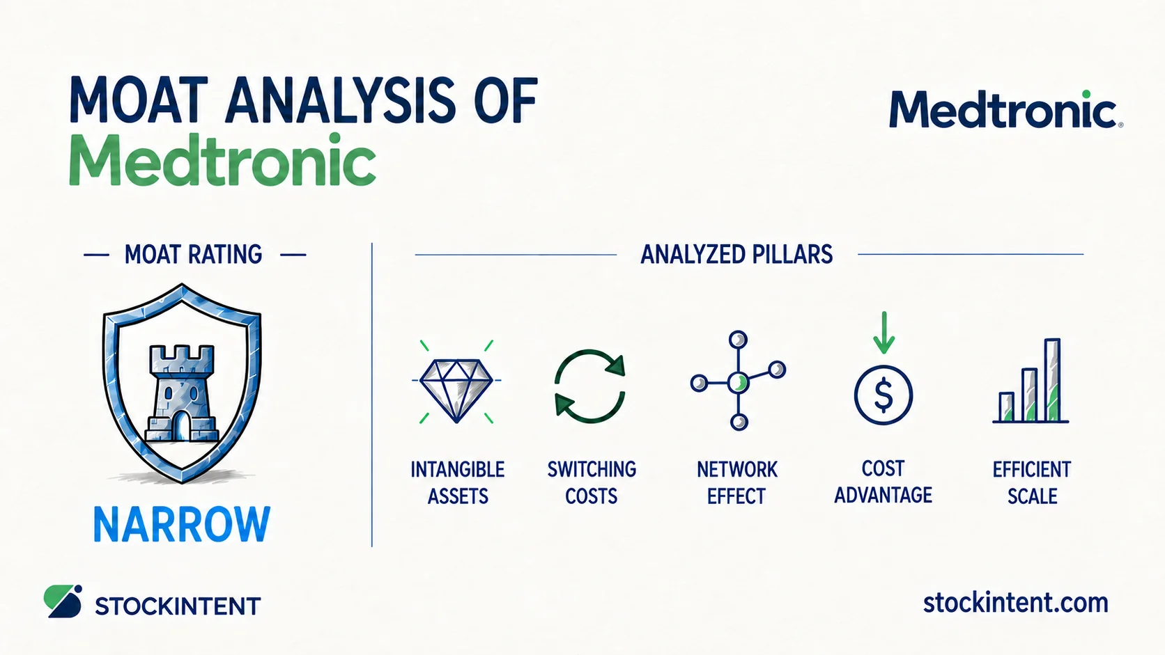 Medtronic Economic Moat Analysis: Rating, Trend & Competitive Advantages