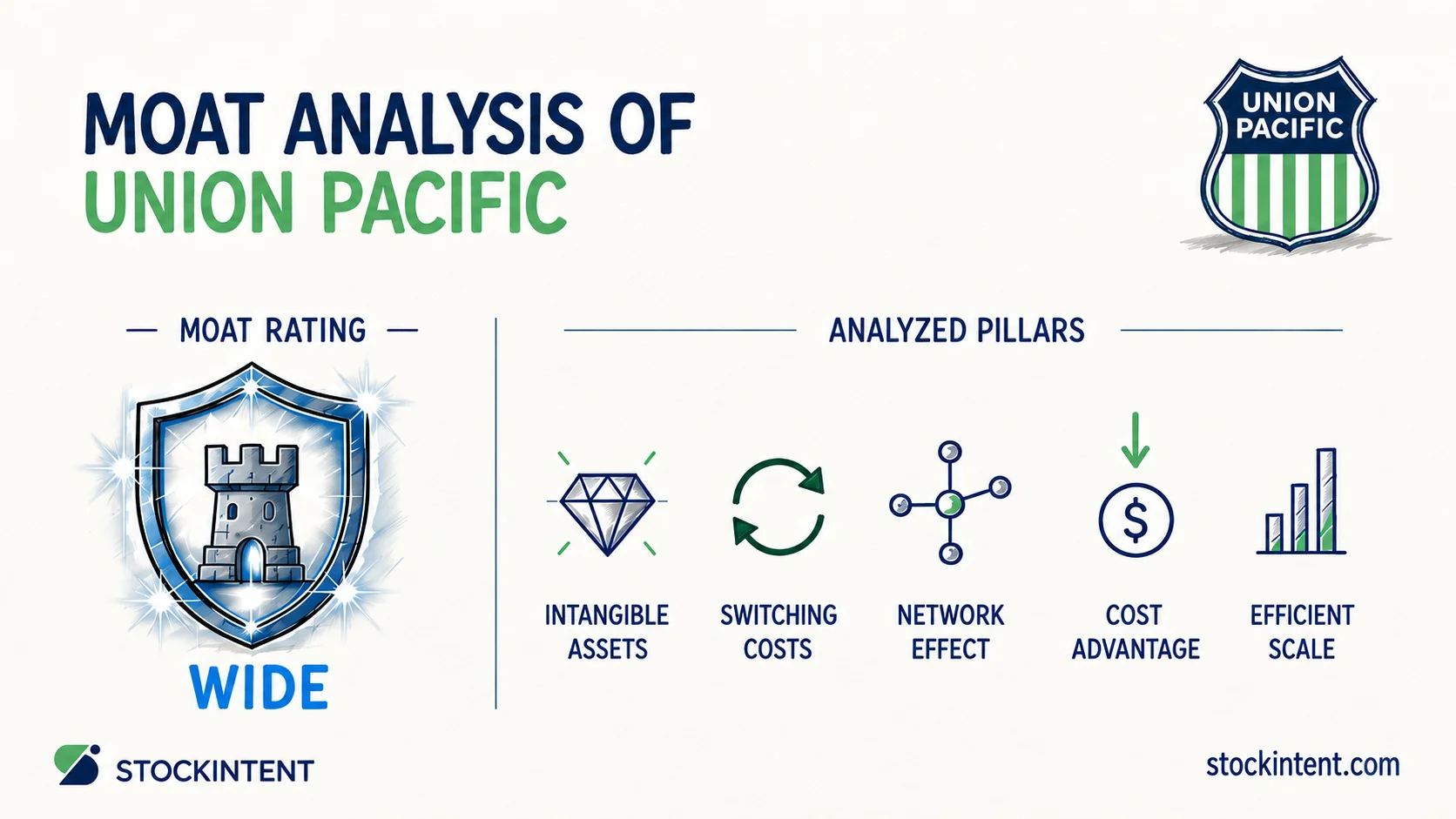 Union Pacific Economic Moat Analysis: Rating, Trend & Competitive Advantages