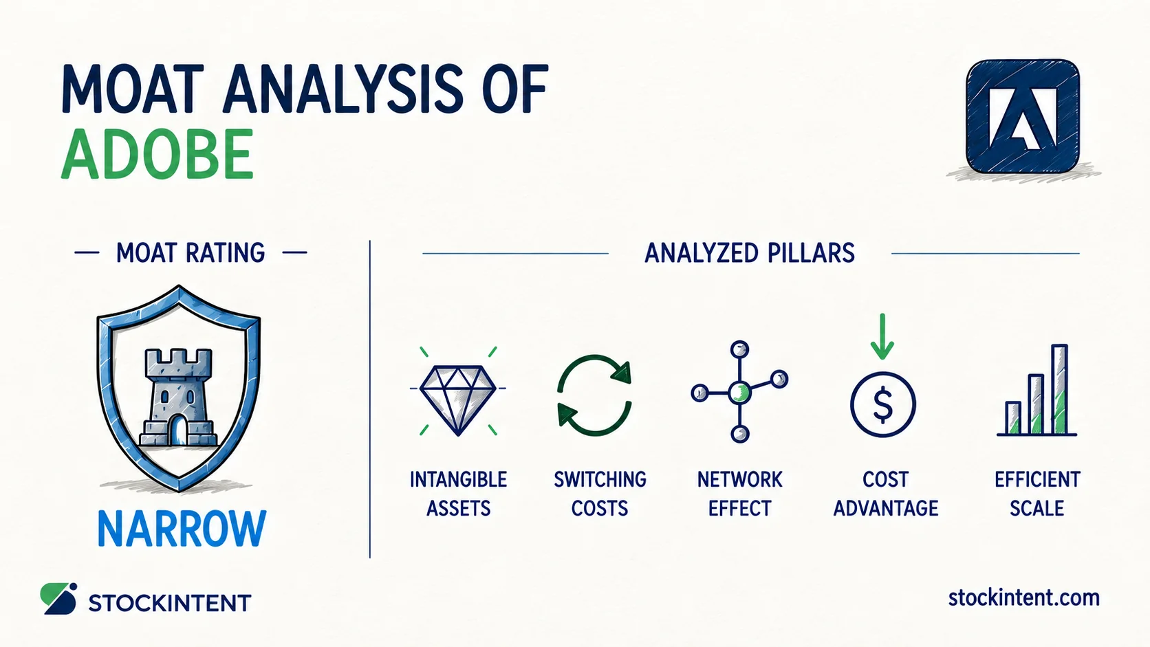 Adobe Economic Moat Analysis: Rating, Trend & Competitive Advantages