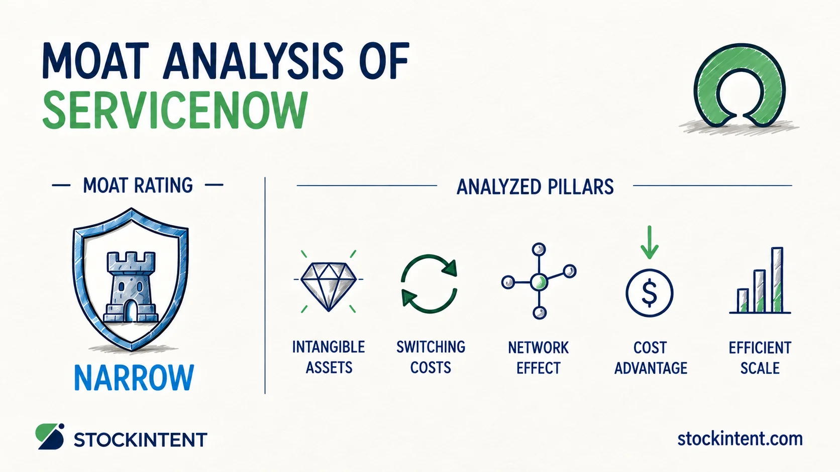 ServiceNow Economic Moat Analysis: Rating, Trend & Competitive Advantages