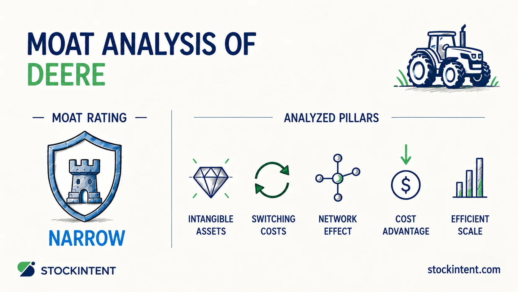 Deere Economic Moat Analysis: Rating, Trend & Competitive Advantages