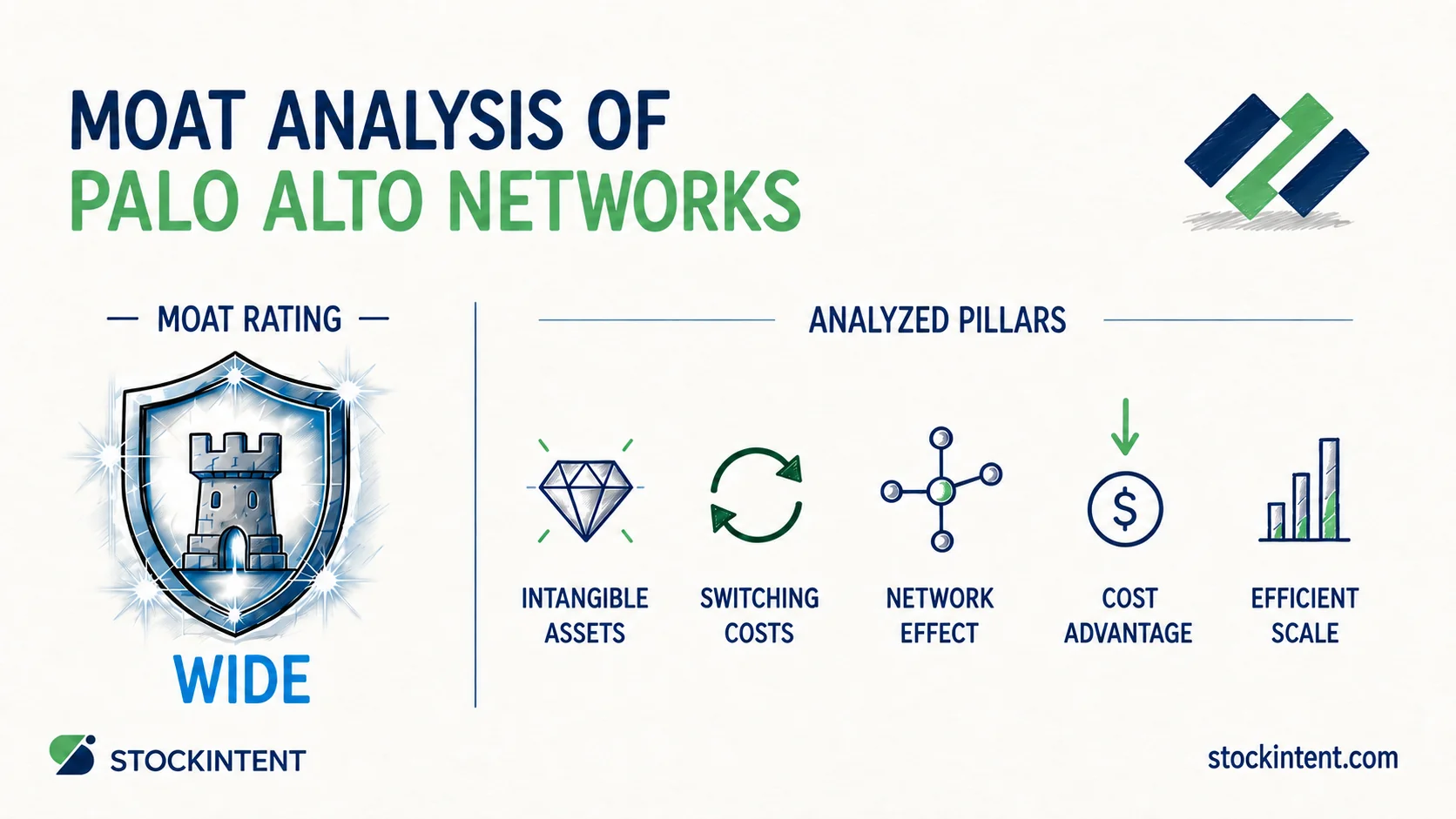 Palo Alto Networks Economic Moat Analysis: Rating, Trend & Competitive Advantages