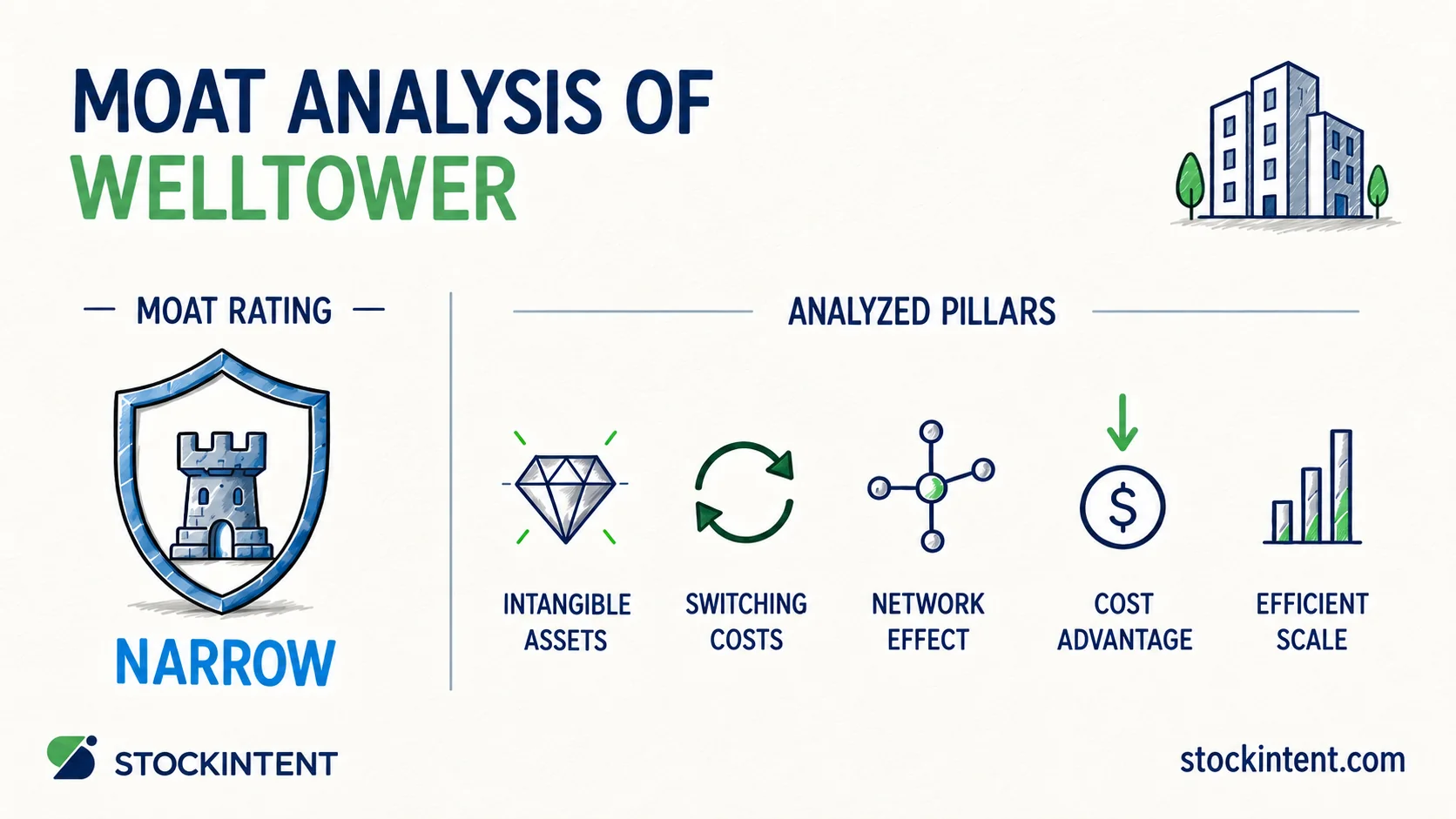 Welltower Economic Moat Analysis: Rating, Trend & Competitive Advantages