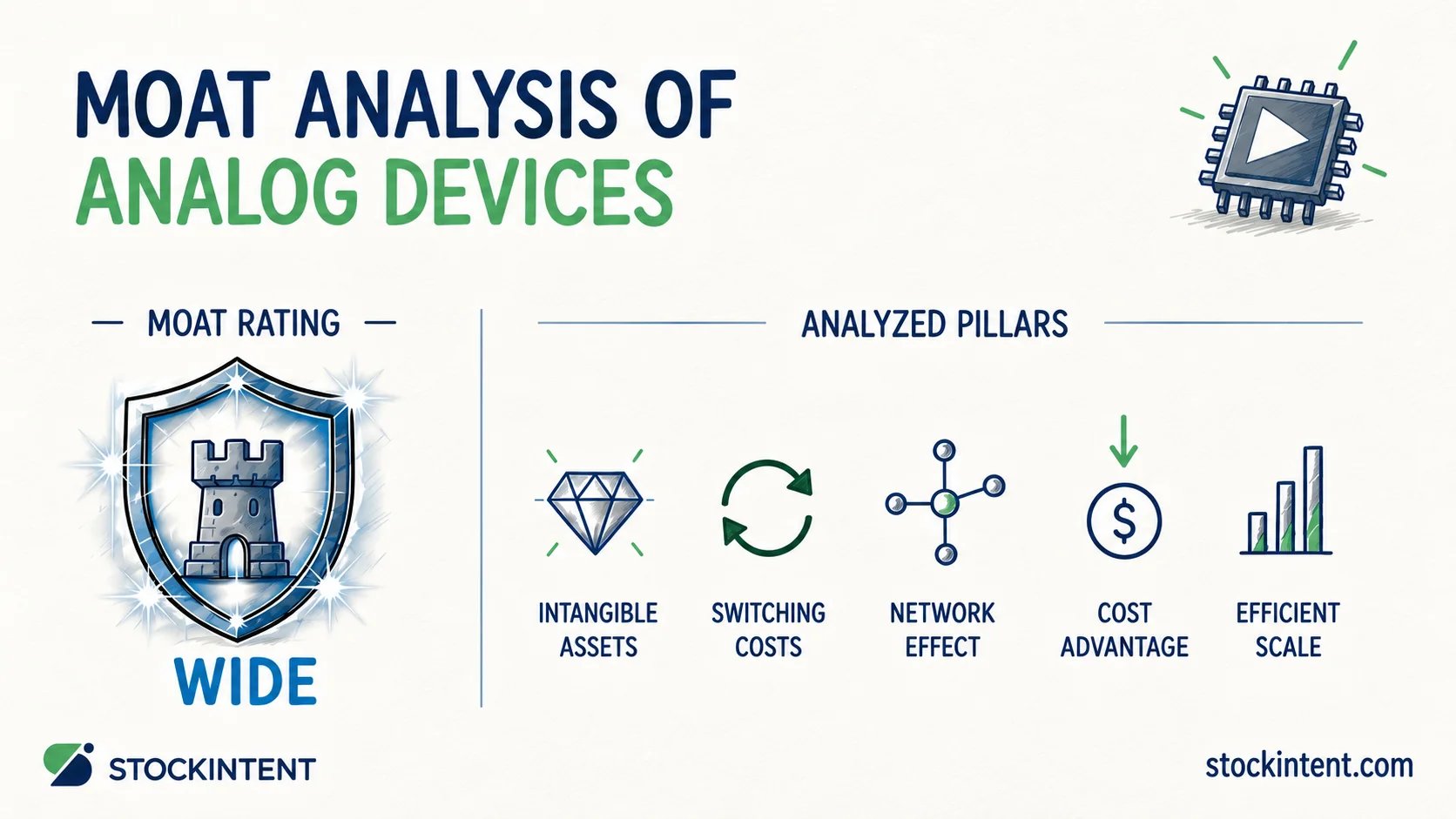 Analog Devices Economic Moat Analysis: Rating, Trend & Competitive Advantages