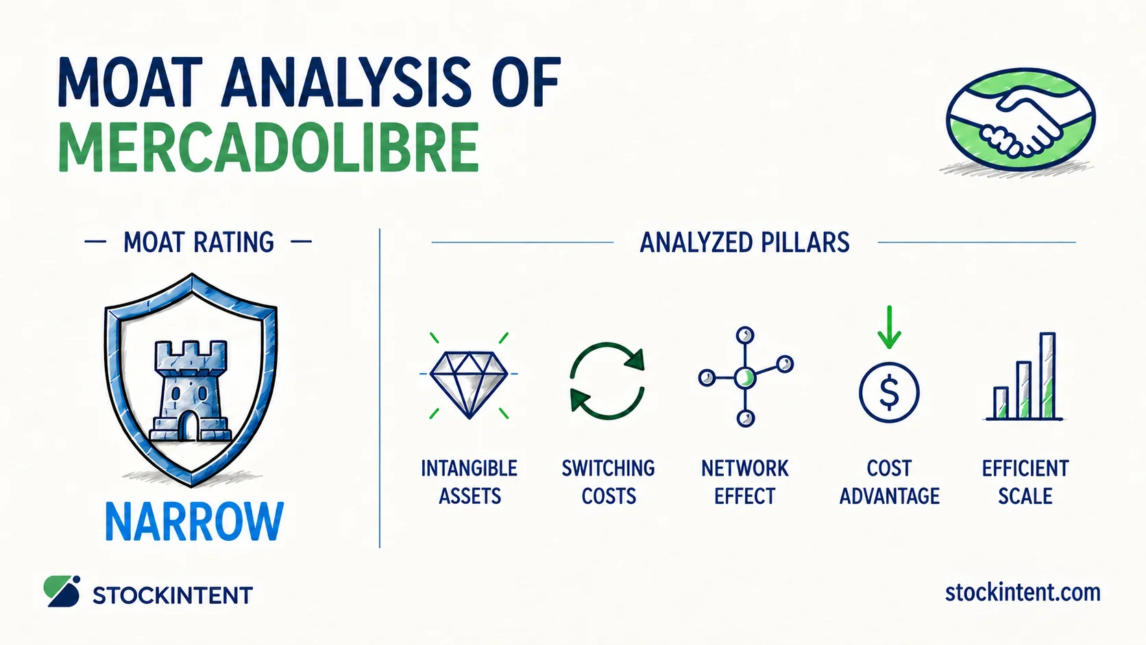 MercadoLibre Economic Moat Analysis: Rating, Trend & Competitive Advantages