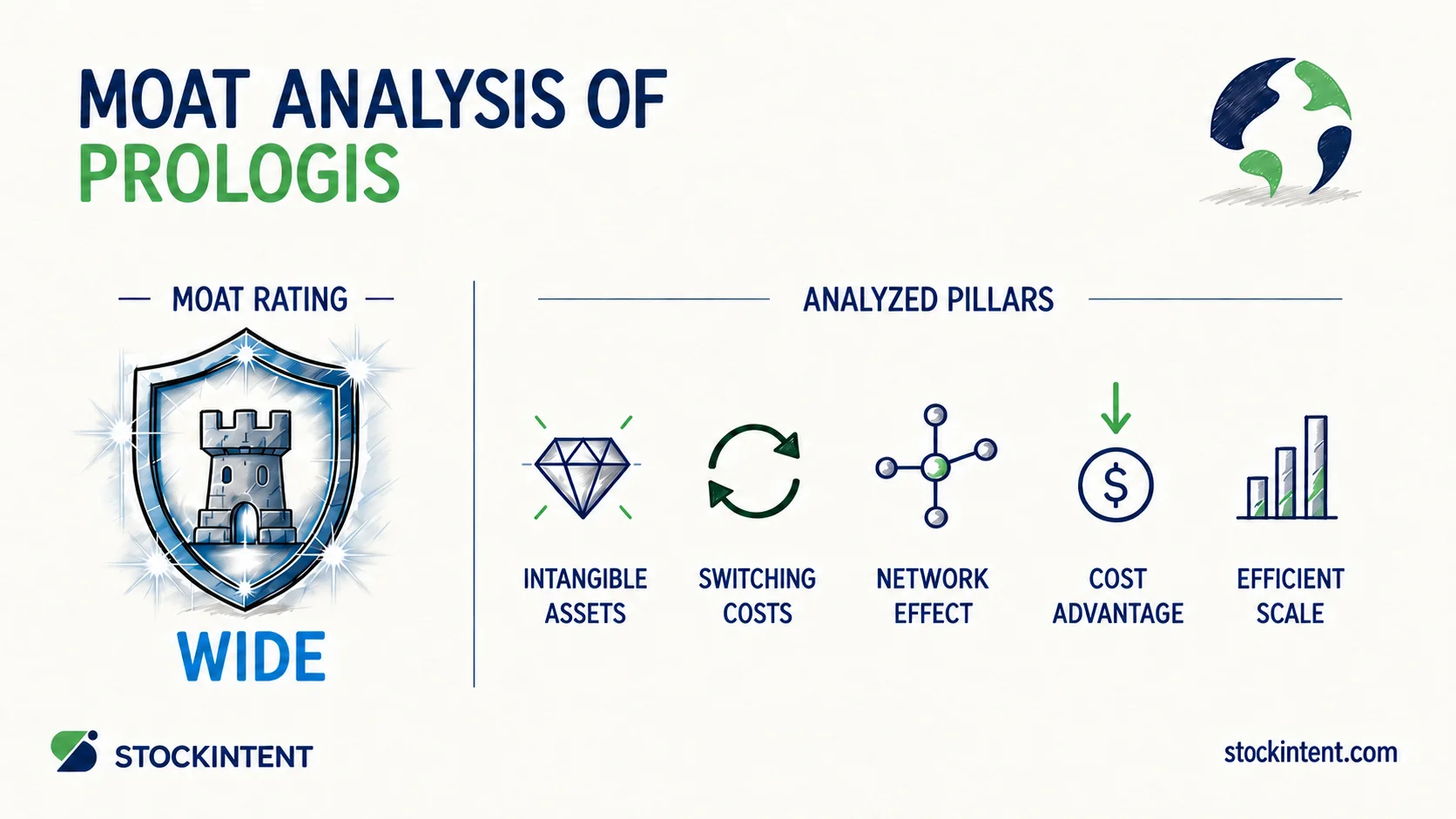 Prologis Economic Moat Analysis: Rating, Trend & Competitive Advantages